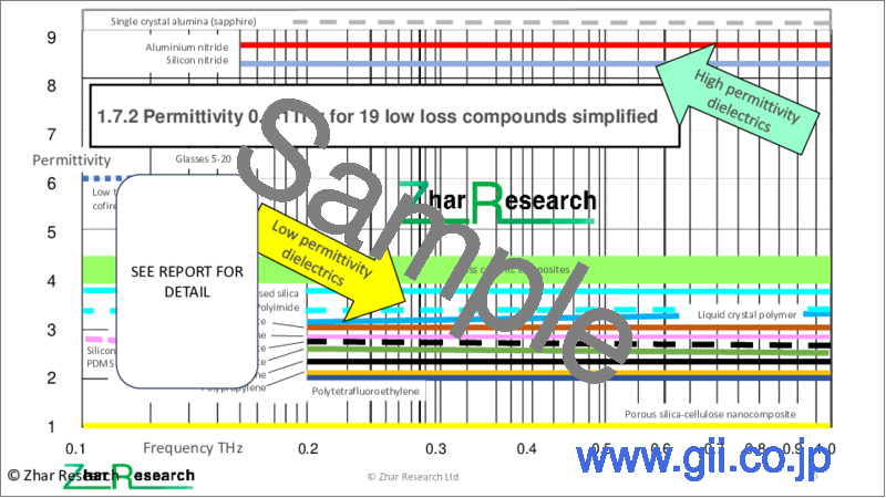 サンプル1：6G通信向け低損失・サーマル材料および構造：詳細技術分析・ロードマップ・32の市場予測ライン (2024-2044年)