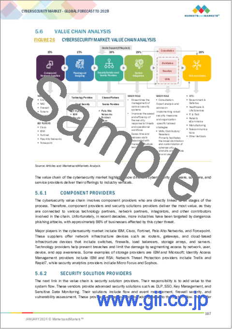サンプル1：サイバーセキュリティの世界市場：オファリング別、ソリューションタイプ別、、展開モード別、組織規模別、セキュリティタイプ別、業界別、地域別-2028年までの予測