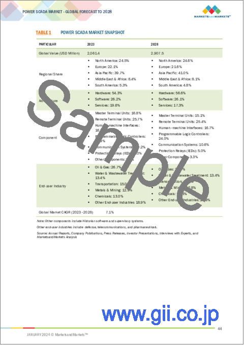 サンプル1：電力SCADAの世界市場 (～2028年)：アーキテクチャ (ハードウェア・ソフトウェア・サービス)・コンポーネント (リモートターミナルユニット・PLC・HMI・通信システム・保護リレー)・エンドユーザー・地域別