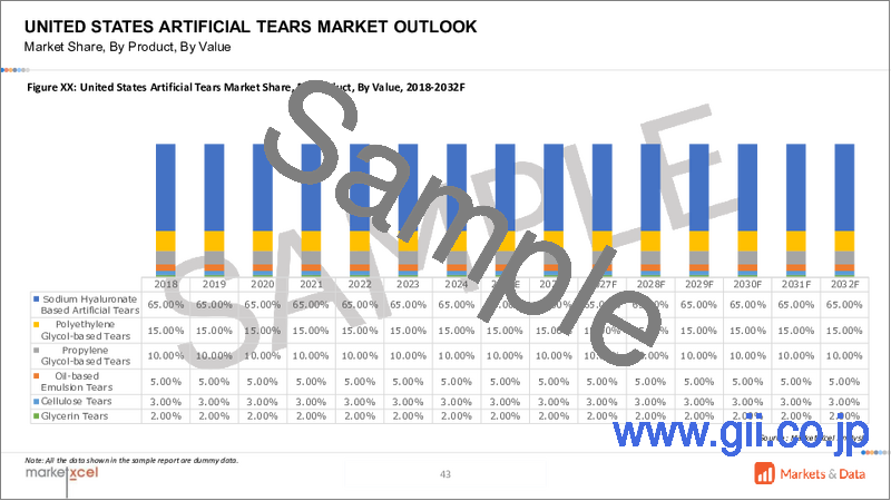 サンプル1：人工涙液市場：製品・剤形・適応症・配合・流通チャネル・地域別、機会、予測、2017年～2031年