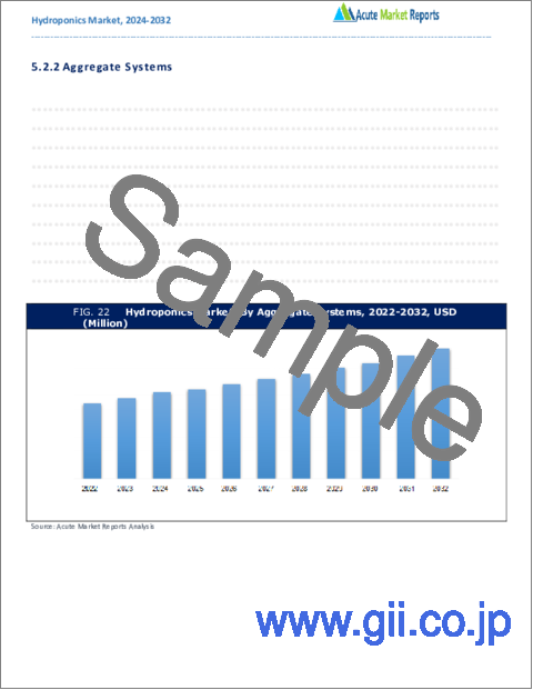 サンプル1：水耕栽培市場- 成長、将来展望、競合分析、2023年～2031年