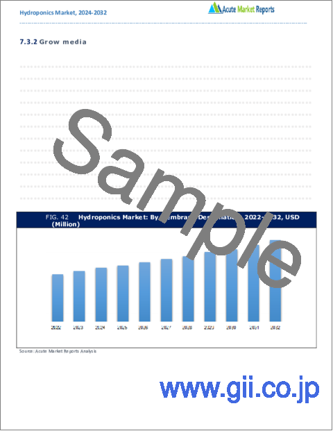 サンプル2：水耕栽培市場- 成長、将来展望、競合分析、2023年～2031年