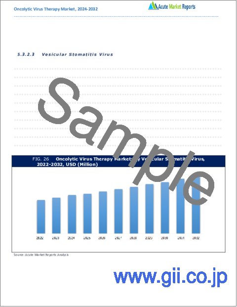 サンプル2：腫瘍溶解性ウイルス療法市場-2023～2031年の成長、将来展望、競合分析