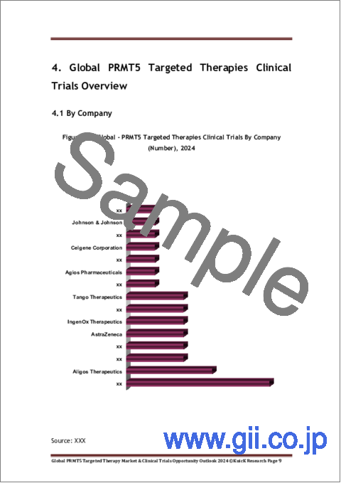 サンプル2：PRMT5標的療法の世界市場と臨床試験の機会見通し：2024年