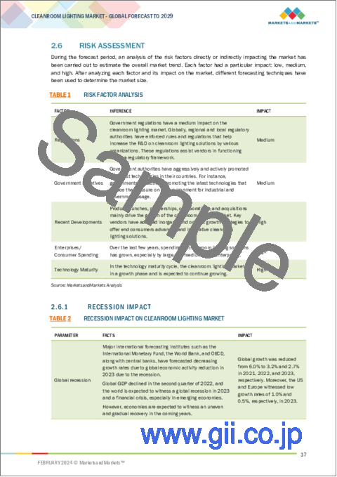 サンプル1：クリーンルーム用照明の世界市場：光源別（LED、蛍光灯）、取付タイプ別（埋込み型、表面取付型）、エンドユーザー別（ヘルスケア・ライフサイエンス、工業製造、食品・飲料）、オファリング別、地域別 - 2029年までの予測