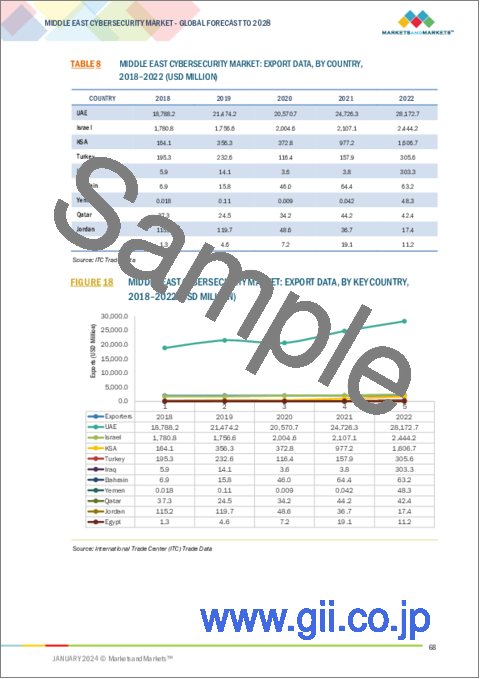 サンプル1：中東のサイバーセキュリティ市場：オファリング別（ソリューションとサービス）、ソリューションタイプ別、セキュリティタイプ別、展開形態別（オンプレミス、クラウド、ハイブリッド）、組織規模別（大企業、中小企業）、業界別、地域別-2028年までの予測