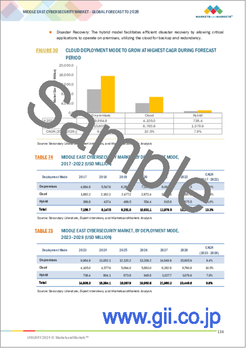 サンプル2：中東のサイバーセキュリティ市場：オファリング別（ソリューションとサービス）、ソリューションタイプ別、セキュリティタイプ別、展開形態別（オンプレミス、クラウド、ハイブリッド）、組織規模別（大企業、中小企業）、業界別、地域別-2028年までの予測