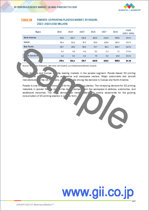 サンプル2：3Dプリンティング用プラスチックの世界市場：タイプ別、形状別、用途別、最終用途産業別、地域別 - 予測（～2028年）