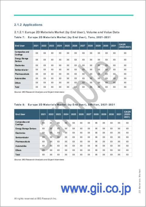 サンプル2：欧州の2D材料市場：分析と予測（2022年～2031年）
