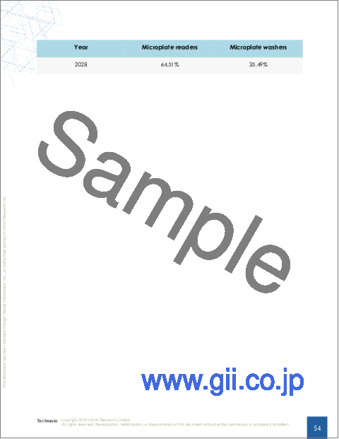 サンプル2：分子マイクロプレートリーダーとウォッシャーの世界市場 2024-2028