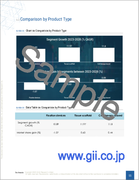 サンプル2：整形外科用軟部組織修復デバイスの世界市場 2024-2028