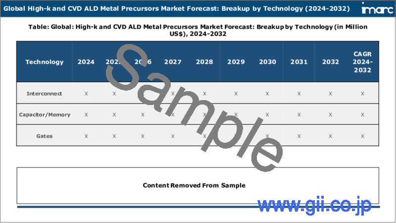 サンプル2：High-k・CVD ALD金属前駆体市場：技術別、最終用途別、地域別、2024-2032年