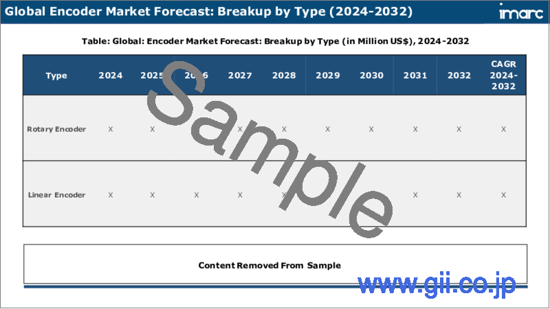 サンプル2：エンコーダー市場レポート：タイプ別、技術別、信号タイプ別、業種別、地域別、2024-2032年