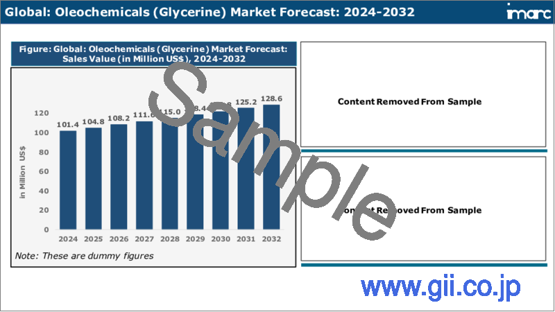 サンプル2：オレオケミカル市場レポート：タイプ、形態、用途、原料、地域別、2024年～2032年