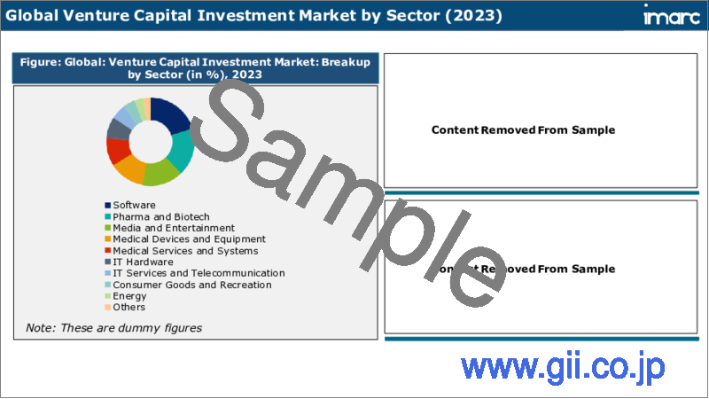 サンプル2：ベンチャーキャピタル投資市場レポート：セクター別、ファンド規模別、資金調達タイプ別、地域別、2024年～2032年