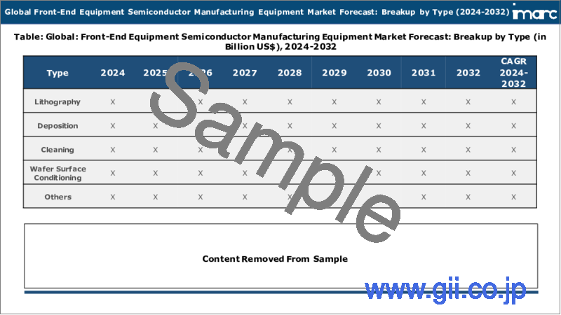 サンプル2：半導体製造装置市場レポート：装置タイプ、フロントエンド装置、バックエンド装置、ファブ設備、製品タイプ、ディメンション、サプライチェーン参入企業、地域別、2024年～2032年