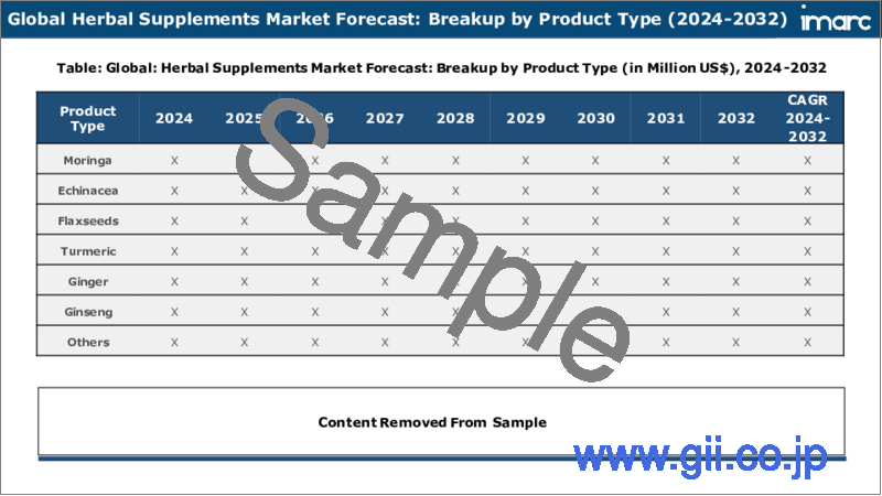 サンプル2：ハーブサプリメント市場レポート：製品タイプ、剤形、消費者、地域別、2024年～2032年