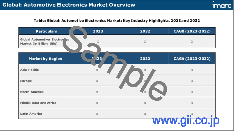 サンプル2：自動車エレクトロニクス市場レポート：コンポーネント別、車種別、流通チャネル別、用途別、地域別、2024年～2032年