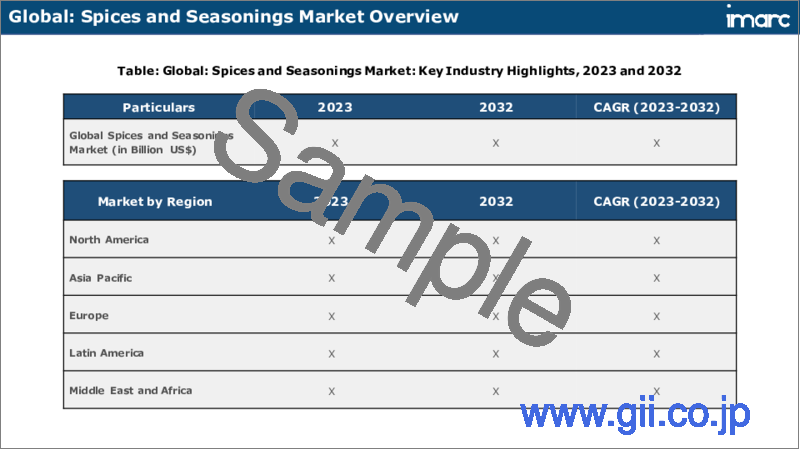 サンプル2：スパイスおよび調味料市場レポート：製品・用途・地域別、2024年～2032年