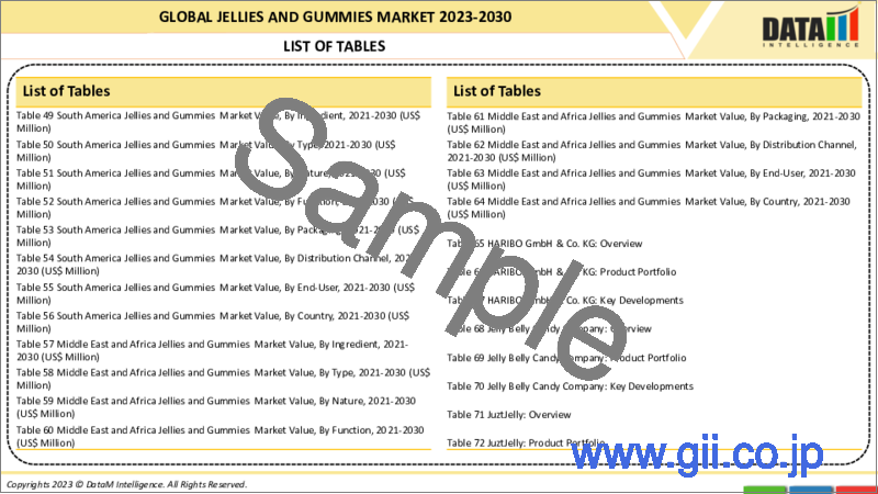 サンプル1：ゼリーとグミの世界市場-2023年～2030年