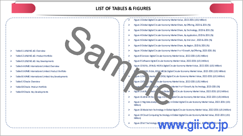 サンプル1：デジタル・サーキュラー・エコノミーの世界市場-2024-2031