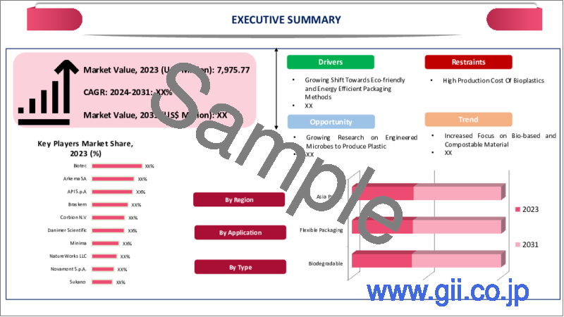 サンプル2：バイオプラスチックの世界市場-2024-2031
