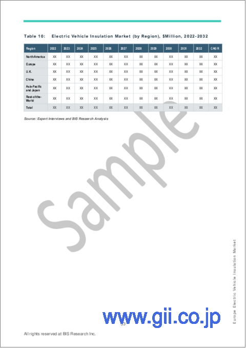 サンプル2：欧州の電気自動車用断熱材市場：分析と予測（2023年～2032年）