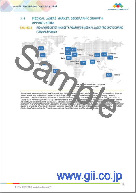 サンプル1：医療用レーザーの世界市場：技術別、用途別、エンドユーザー別、アンメットニーズ - 予測（～2028年）