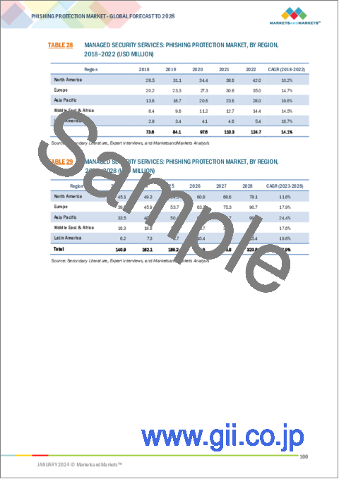 サンプル2：フィッシング対策の世界市場：提供別、サブタイプ別、組織規模別、展開方式別、業界別、地域別 - 予測（～2028年）
