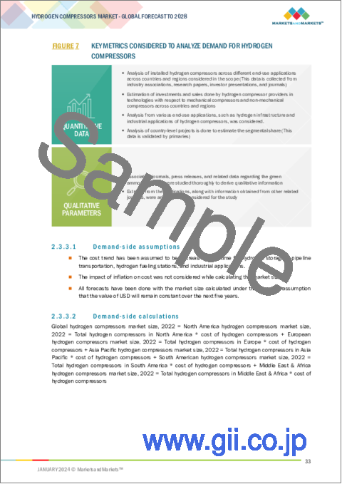 サンプル1：水素コンプレッサーの世界市場：潤滑タイプ別、タイプ別、用途別、設計別、地域別 - 予測（～2028年）
