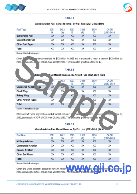 サンプル1：航空燃料市場の2030年までの予測：燃料タイプ、航空機タイプ、グレード、エンドユーザー別、地域別の世界分析
