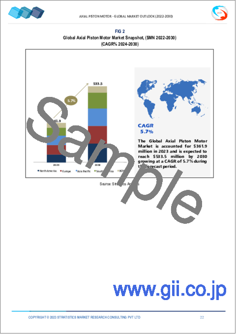 サンプル1：アキシャルピストンモータの2030年までの市場予測：製品タイプ、用途、エンドユーザー、地域別の世界分析