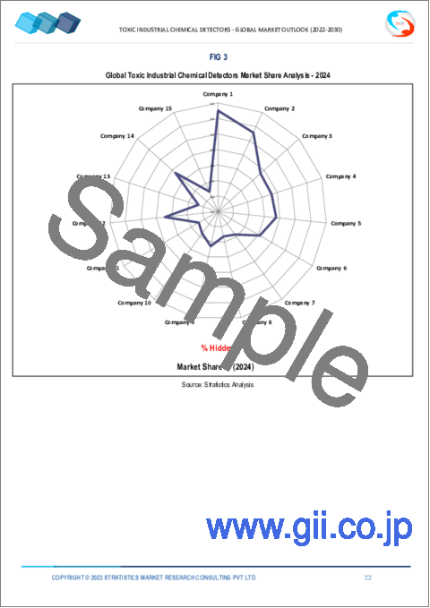 サンプル1：産業有害化学物質検知器の2030年までの世界市場予測：タイプ別、技術別、エンドユーザー別、地域別分析