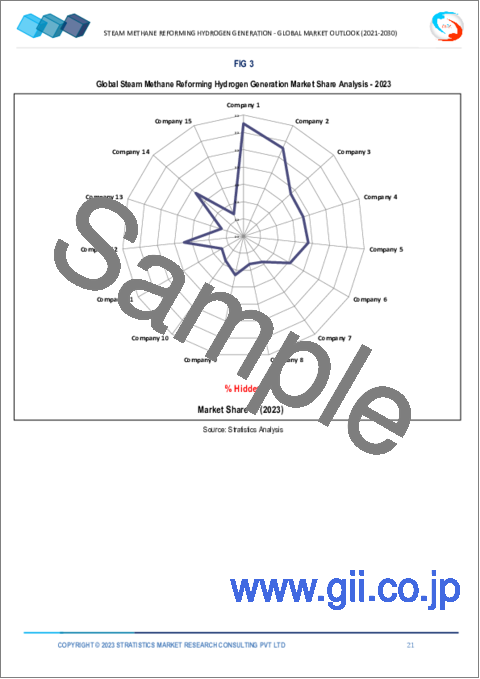 サンプル1：水蒸気メタン改質水素生成市場の2030年までの予測：容量、技術、用途、地域別の世界分析