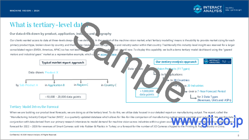 サンプル1：マシンビジョン (2024年)：マシンビジョン市場の産業別・用途別・国別の詳細分析