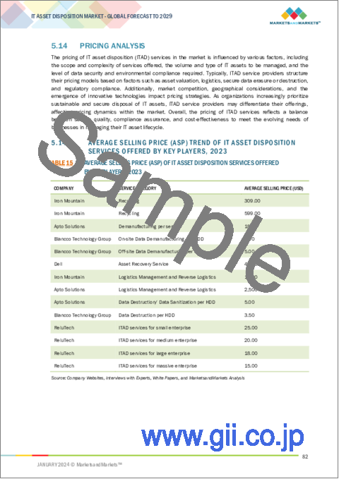 サンプル2：IT資産処分の世界市場：サービスタイプ別、資産タイプ別、組織規模別、業界別、地域別 - 予測（～2029年）