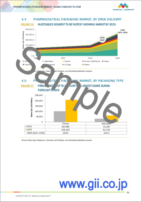 サンプル1：医薬品包装の世界市場：原材料別、タイプ別、ドラッグデリバリー別、地域別 - 予測（～2028年）