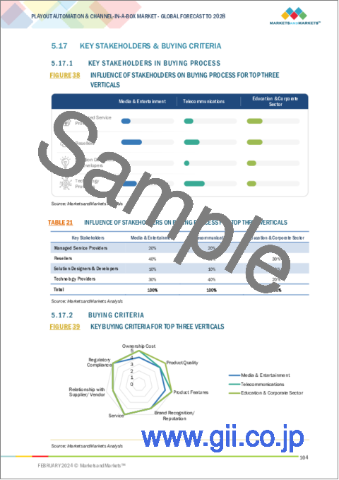 サンプル2：プレイアウトオートメーション・チャンネルインアボックスの世界市場：提供別、チャンネルタイプ別、カバーエリア別、チャンネル用途別、業界別、地域別 - 予測（～2028年）