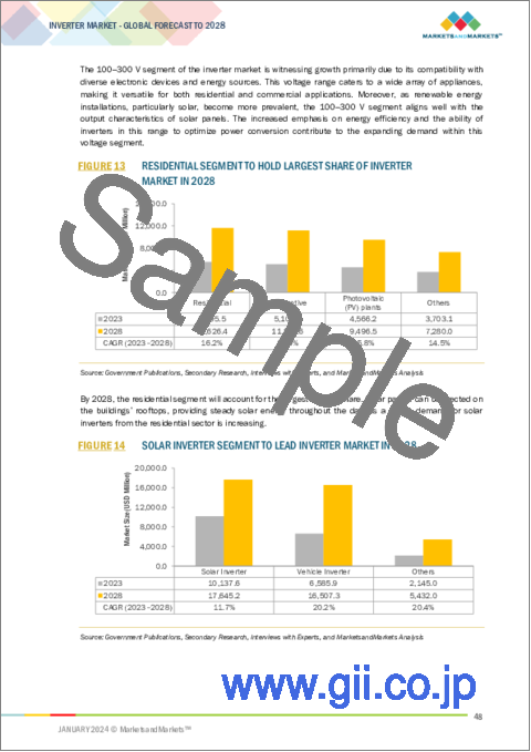 サンプル1：インバーターの世界市場：タイプ別、定格出力電力別、エンドユーザー別、接続別、電圧別、販売チャネル別、地域別 - 予測（～2028年）