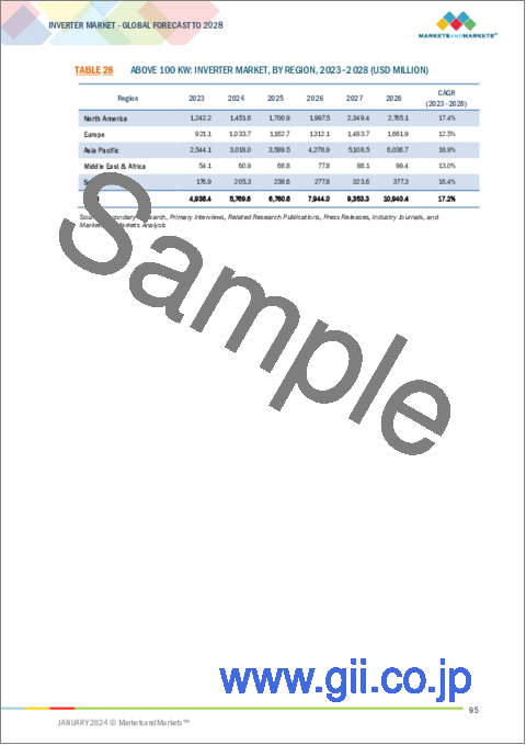 サンプル2：インバーターの世界市場：タイプ別、定格出力電力別、エンドユーザー別、接続別、電圧別、販売チャネル別、地域別 - 予測（～2028年）