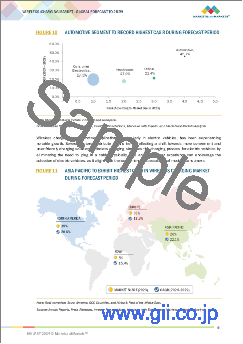 サンプル1：無線充電の世界市場：実装別、技術別、用途別、地域別 - 予測（～2029年）