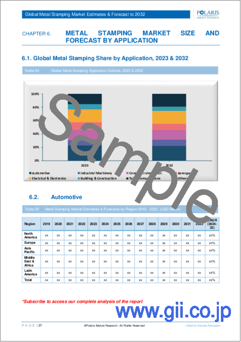 サンプル2：金属プレス加工市場、シェア、規模、動向、産業分析レポート：プロセス別、プレスタイプ別、厚さ別、用途別、地域別、セグメント別予測、2024年～2032年