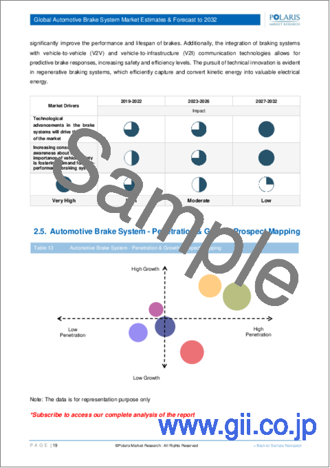 サンプル1：自動車用ブレーキシステム市場、シェア、規模、動向、産業分析レポート：タイプ別、車種別、技術別、地域別、セグメント別予測、2024年～2032年