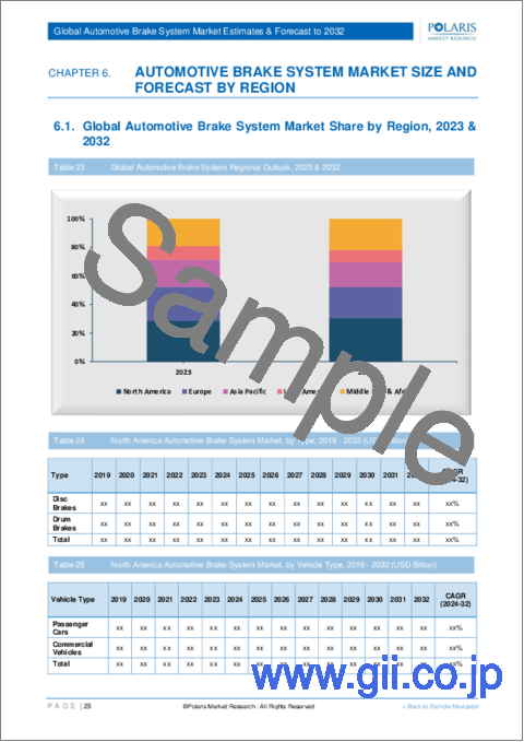 サンプル2：自動車用ブレーキシステム市場、シェア、規模、動向、産業分析レポート：タイプ別、車種別、技術別、地域別、セグメント別予測、2024年～2032年