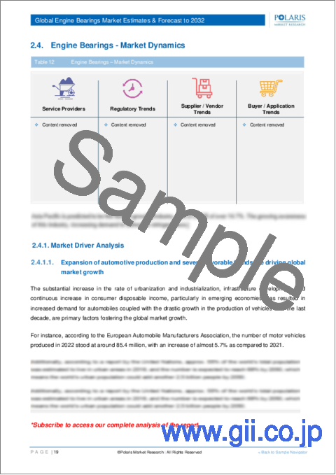サンプル1：エンジン用ベアリング市場、シェア、規模、動向、産業分析レポート：タイプ別、車種別、流通チャネル別、地域別、セグメント別予測、2024年～2032年