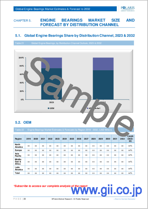 サンプル2：エンジン用ベアリング市場、シェア、規模、動向、産業分析レポート：タイプ別、車種別、流通チャネル別、地域別、セグメント別予測、2024年～2032年
