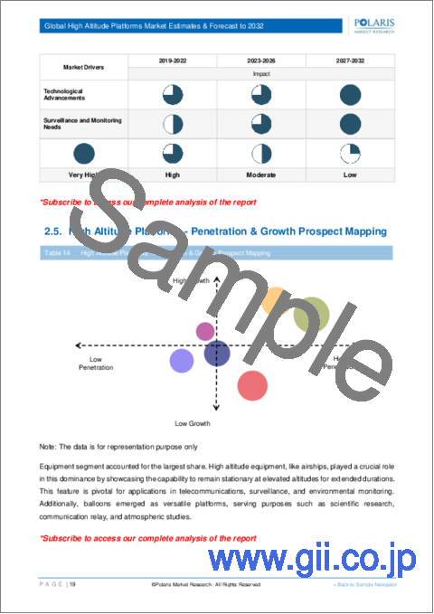 サンプル1：高高度プラットフォーム市場、シェア、規模、動向、産業分析レポート：製品別、最終用途別、用途別、地域別、セグメント別予測、2024年～2032年