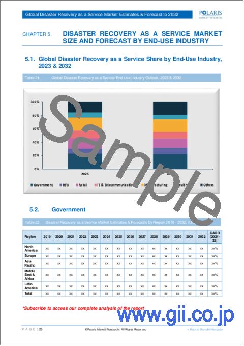 サンプル2：DRaaS（Disaster Recovery as a service）の世界市場：シェア、規模、動向、産業分析 - サービス別、展開別、最終用途産業別、地域別、セグメント別予測、2024～2032年