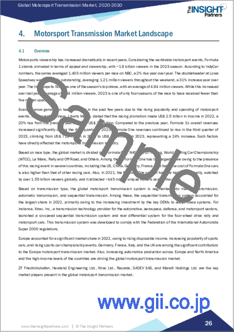 サンプル1：モータースポーツ用トランスミッションの市場規模・予測、世界・地域シェア、動向、成長機会分析レポート対象範囲：レースタイプ別、トランスミッションタイプ別、地域別