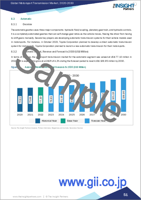 サンプル2：モータースポーツ用トランスミッションの市場規模・予測、世界・地域シェア、動向、成長機会分析レポート対象範囲：レースタイプ別、トランスミッションタイプ別、地域別